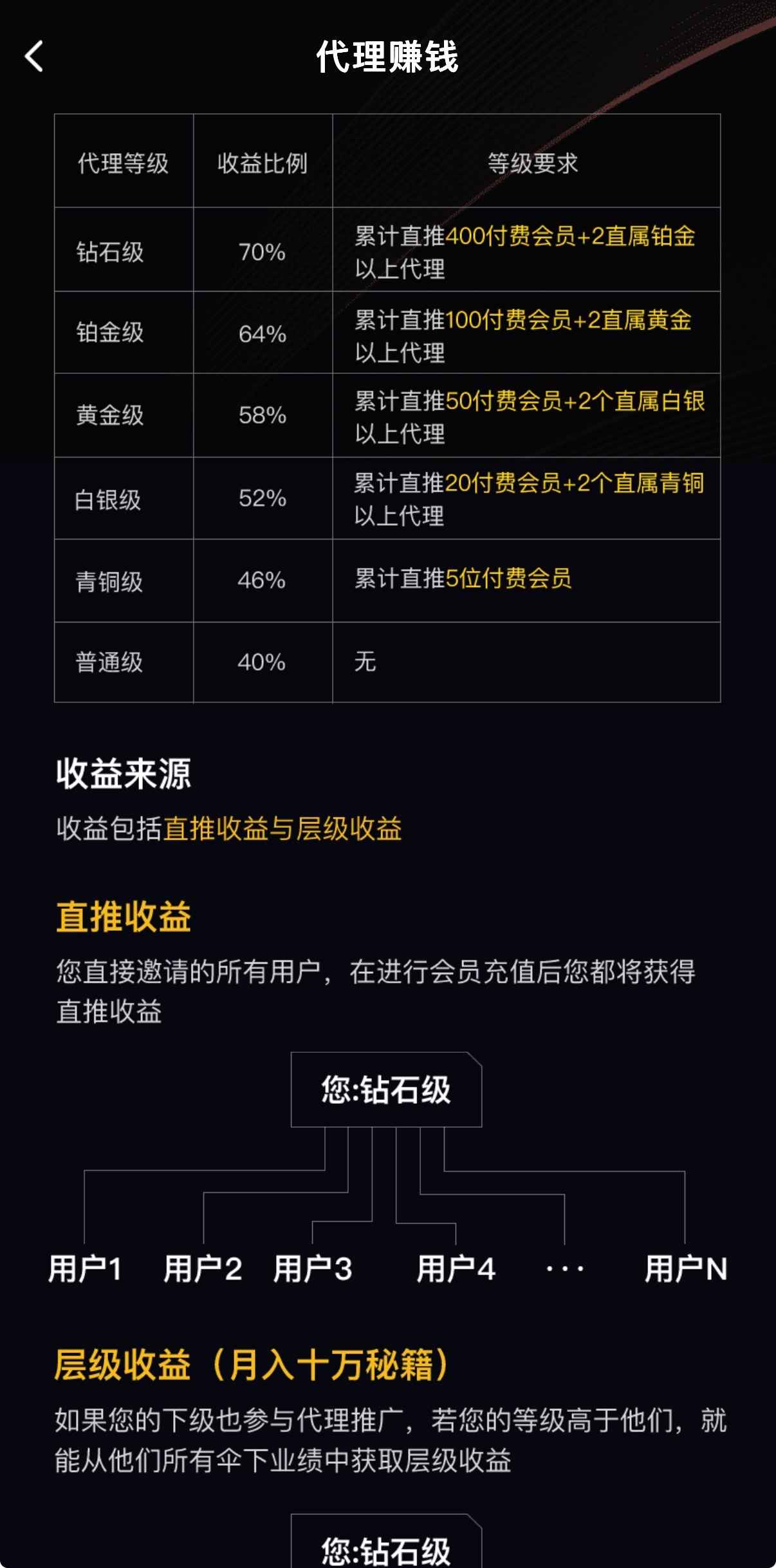 91POAPP代理赚钱体系展示钻石至普通六级佣金分成比例表